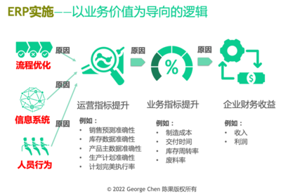 ERP項(xiàng)目 管理咨詢而非簡單IT開發(fā)